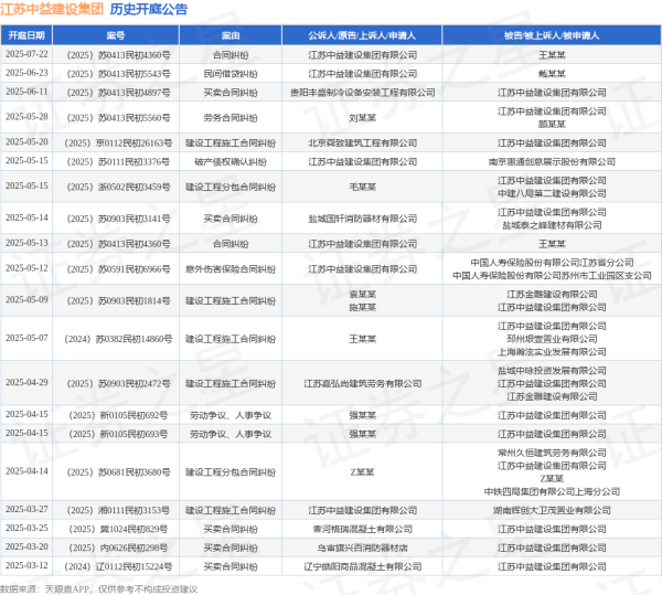 配资之家网首页 江苏中益建设集团作为原告/上诉人的1起涉及合同纠纷的诉讼将于2025年5月13日开庭