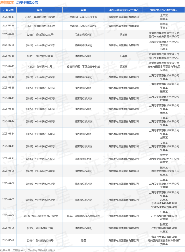 股票配资中心 海信家电作为原告/上诉人的1起涉及侵害商标权纠纷的诉讼将于2025年5月20日开庭