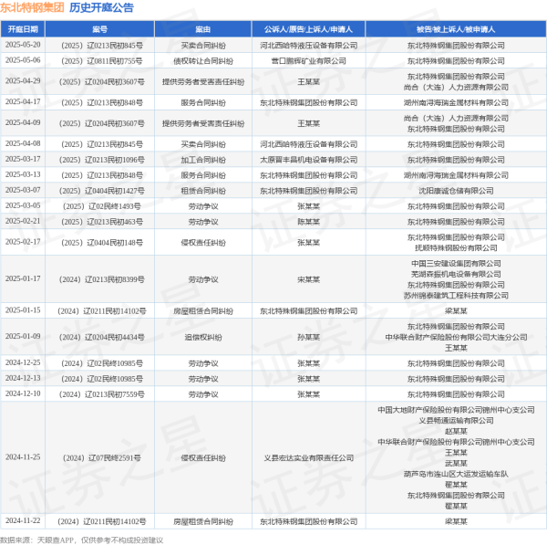 正规线上配资 东北特钢集团作为被告/被上诉人的1起涉及买卖合同纠纷的诉讼将于2025年5月20日开庭