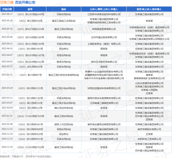 炒股配资指数平台 甘肃三建作为原告/上诉人的1起涉及建设工程施工合同纠纷的诉讼将于2025年5月20日开庭