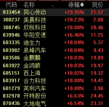 配资台平台官网 多家车企承诺支付账期不超60天，汽车零部件板块掀涨停潮