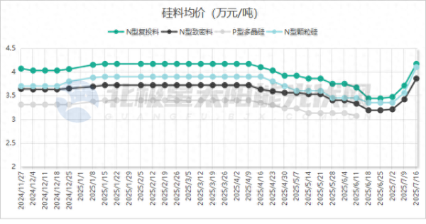 配资114平台 反内卷下硅料重回4字头, “以大收小”将吃掉谁?